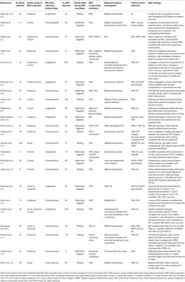 Electroencephalogram (EEG) With or Without Transcranial Magnetic Stimulation (TMS) as Biomarkers for Post-stroke Recovery: A Narrative Review